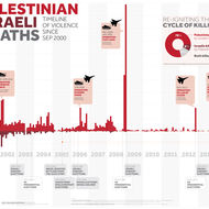 Palestinian and Israeli Deaths: Timeline of Violence Since September 2000