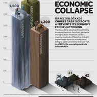 Gaza's Economic Collapse