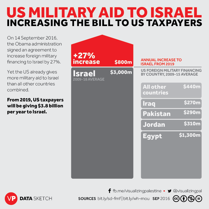 US Military Aid to Israel Visualizing Palestine