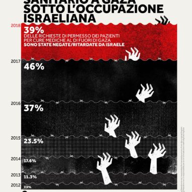 Accesso Sanitario a Gaza Sotto Occupazione Israeliana