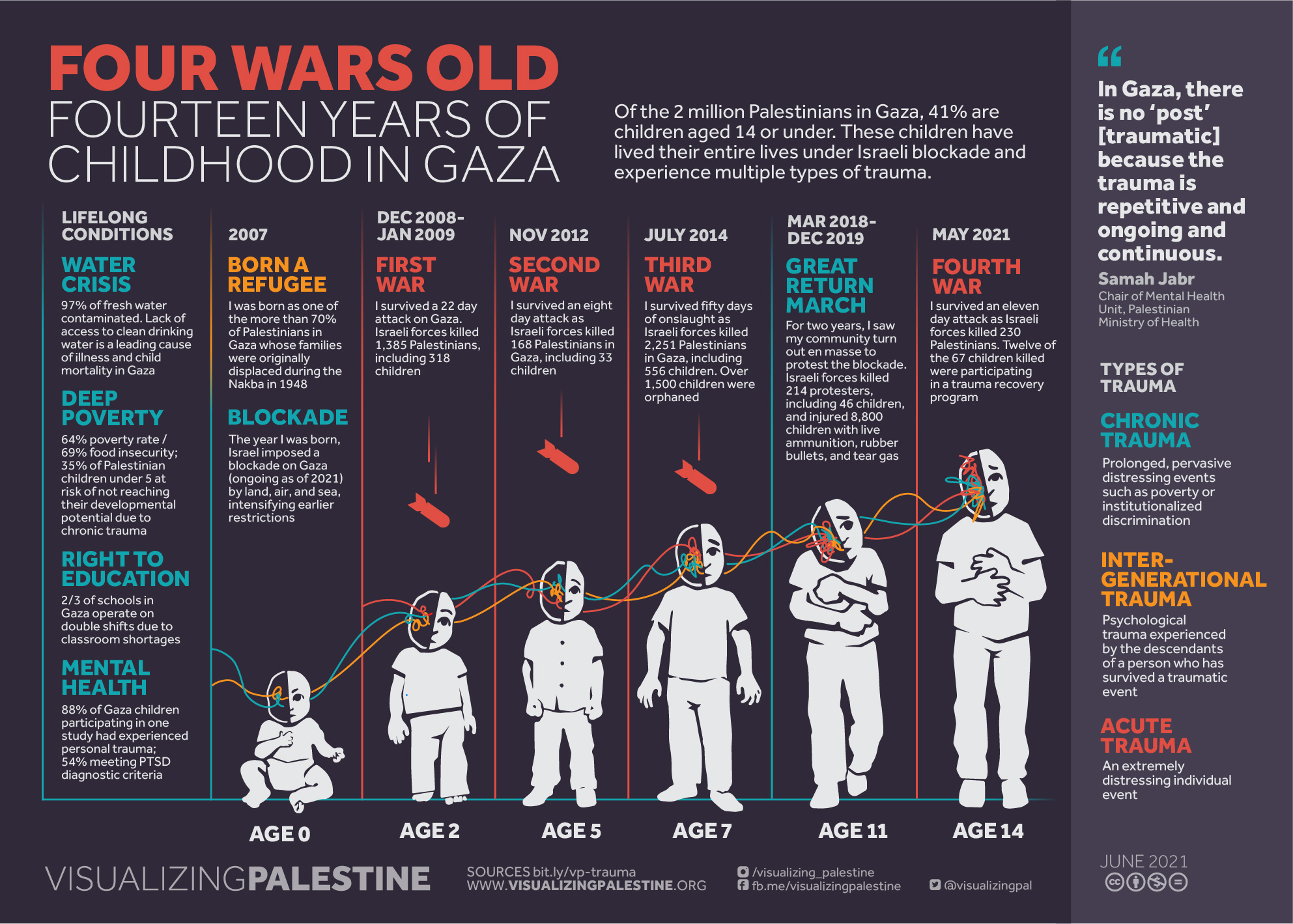 Four Wars Old: Fourteen Years of Childhood in Gaza
Infographic
Sixty-seven Palestinian children were killed during Israel’s 11-day assault on Gaza in May 2021. Our latest visual looks at what life is like for the hundreds of thousands of children who survived, for whom a ceasefire offers little relief. This is childhood in Gaza.
Around half of Gaza’s population of 2 million are children, and 41% are aged 14 or under, which means hundreds of thousands of kids have known only life under the dire conditions of Israeli blockade, which began in 2007. 