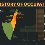 History of Occupation