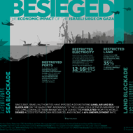Besieged: The Economic Impact of the Israeli Siege on Gaza