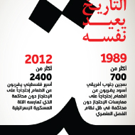  الإضراب عن الطعام في عام 1989 جنوب أفريقيا و 2012 إسرائيل / فلسطين