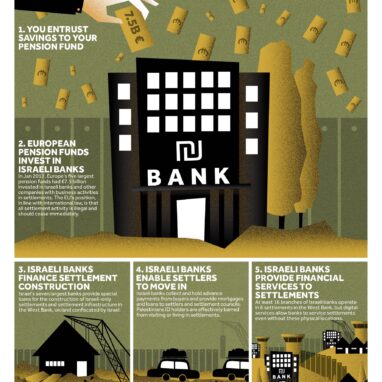 From Savings to Settlements: European Pension Funds Invest in Israeli Settlements via Israeli Banks
