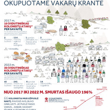 Didėjantis Izraelio Kolonistų smurtas Okupuotame Vakarų Krante