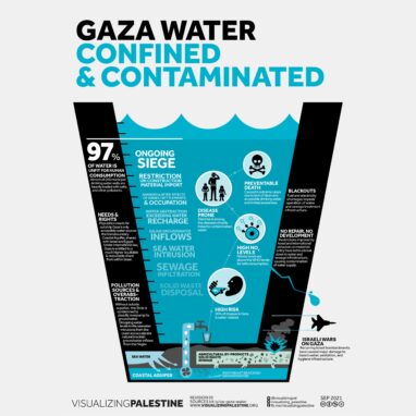 Gaza Water Confined & Contaminated