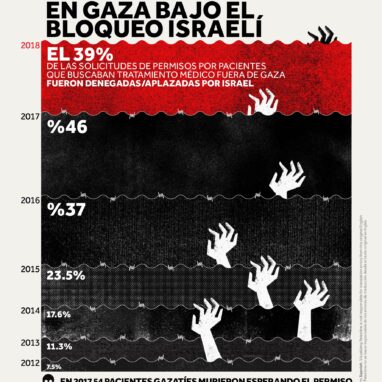 Acceso a la sanidad en Gaza bajo el bloqueo israelí