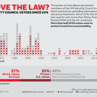 Above the Law? UN Security Council Vetoes Since 1970