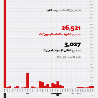 مخطط زمنّي للعُنف المستمِر منذ 1988