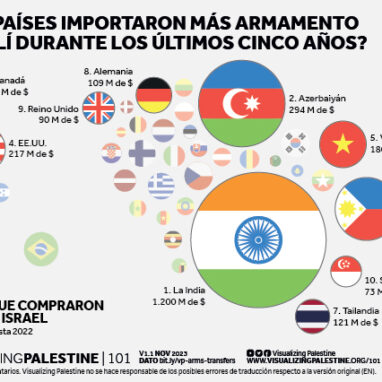 ¿Qué países importaron más armas israelíes en los últimos cinco años?