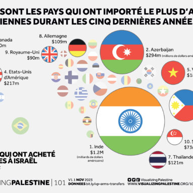 Quels pays ont importé le plus d’armes israéliennes au cours des cinq dernières années ?