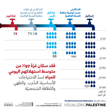 مياه غزة 2023