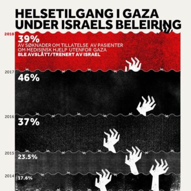 Helsetilgang I Gaza Under Israels Beleiring