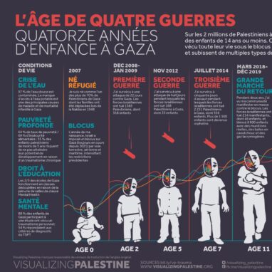 L’âge de quatre guerres: Quatorze années d’enfance à Gaza