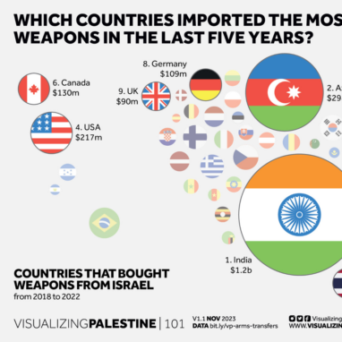 Which countries imported the most Israeli weapons in the last five years?