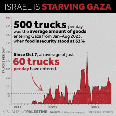 Israel is Starving Gaza