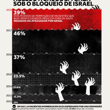 Acesso à Saúde em Gaza sob o bloqueio de Israel