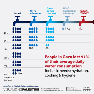 Gaza Water 2023