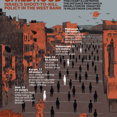 Targeting Childhood in the West Bank-By Distance