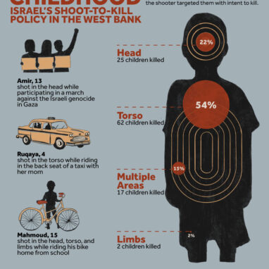 Targeting Childhood in the West Bank-By Area